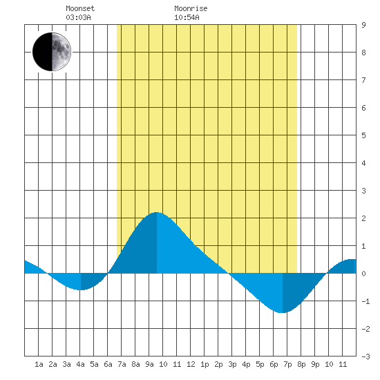 St Helens tide chart for Friday, April 4, 2025