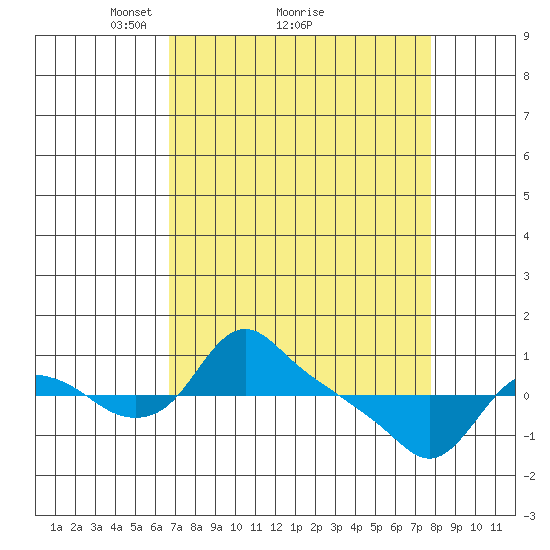 St Helens tide chart for Saturday, April 5, 2025