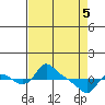 St Helens tide chart for Saturday, April 5, 2025
