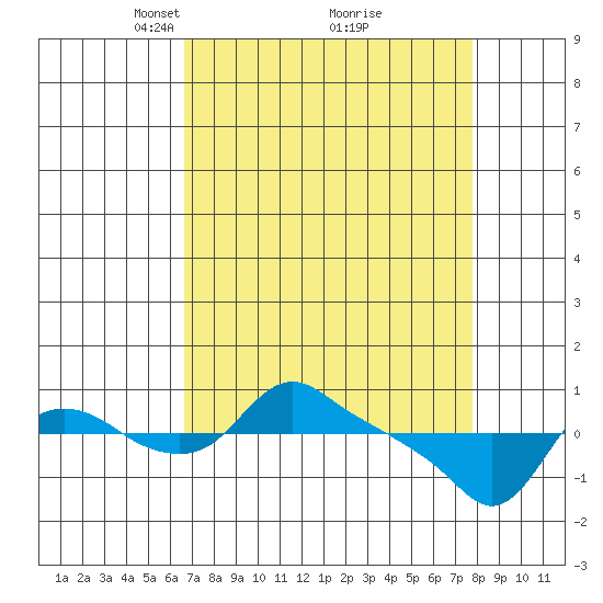 St Helens tide chart for Sunday, April 6, 2025