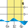 St Helens tide chart for Sunday, April 6, 2025