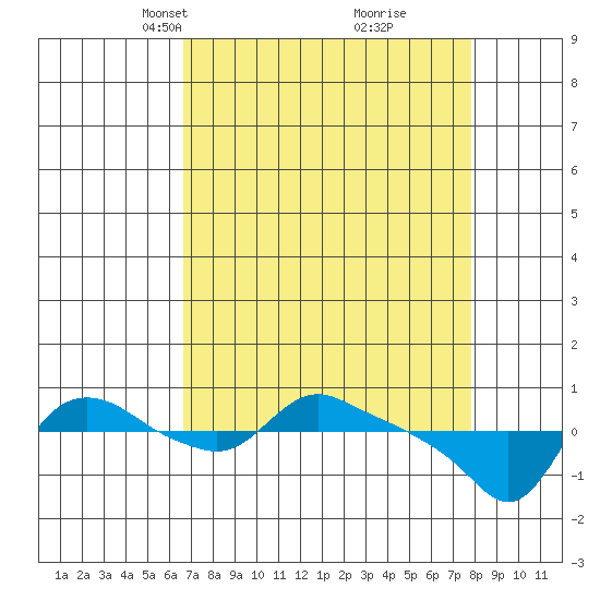 St Helens tide chart for Monday, April 7, 2025
