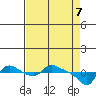 St Helens tide chart for Monday, April 7, 2025