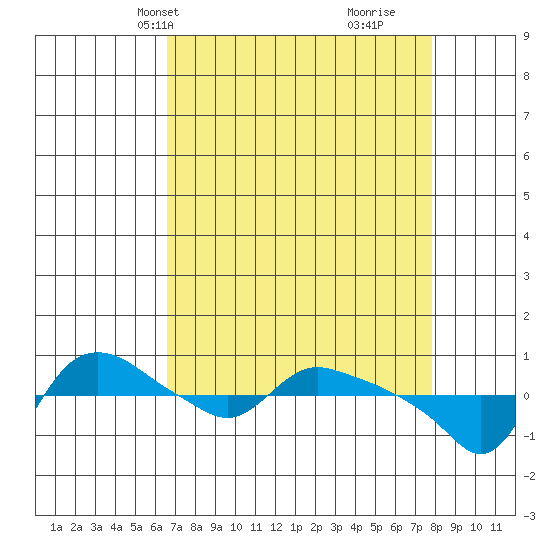 St Helens tide chart for Tuesday, April 8, 2025