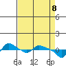 St Helens tide chart for Tuesday, April 8, 2025