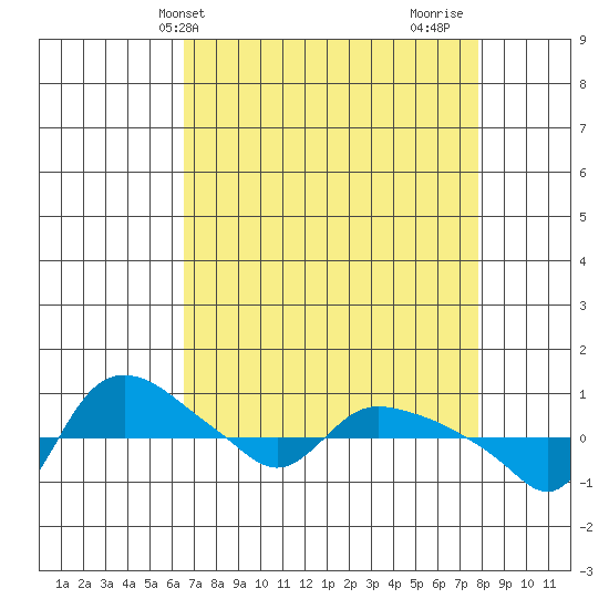 St Helens tide chart for Wednesday, April 9, 2025