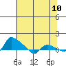St Helens tide chart for Saturday, May 10, 2025