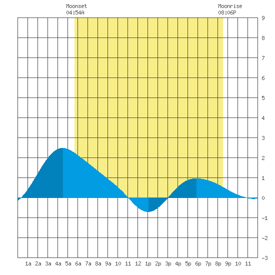 St Helens tide chart for Sunday, May 11, 2025