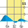 St Helens tide chart for Sunday, May 11, 2025