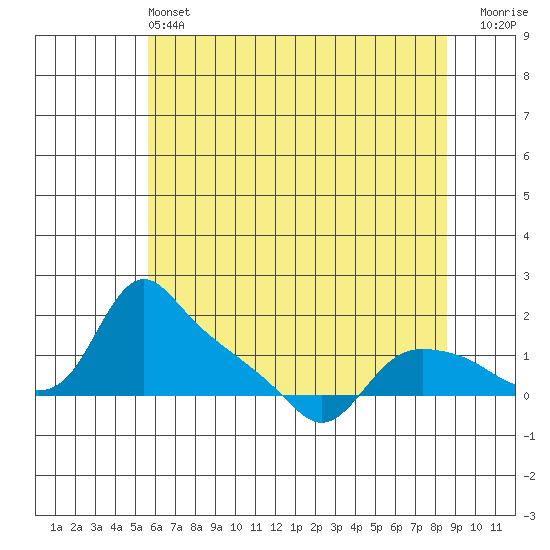 St Helens tide chart for Tuesday, May 13, 2025
