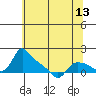 St Helens tide chart for Tuesday, May 13, 2025