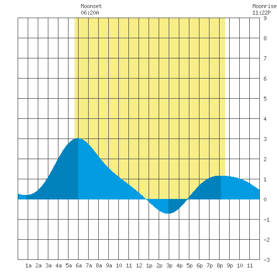 St Helens tide chart for Wednesday, May 14, 2025