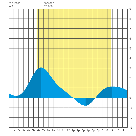 St Helens tide chart for Thursday, May 15, 2025