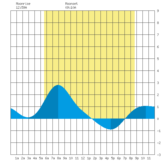 St Helens tide chart for Saturday, May 17, 2025