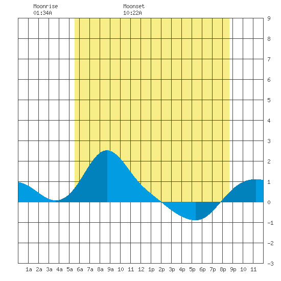 St Helens tide chart for Sunday, May 18, 2025