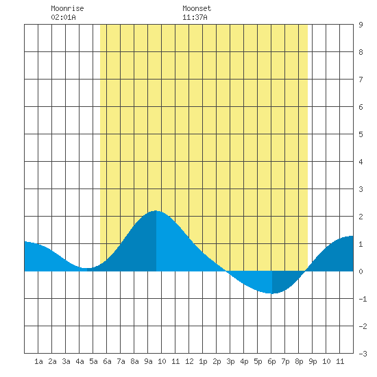 St Helens tide chart for Monday, May 19, 2025