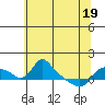St Helens tide chart for Monday, May 19, 2025