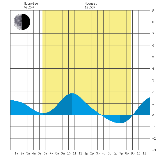 St Helens tide chart for Tuesday, May 20, 2025