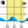 St Helens tide chart for Tuesday, May 20, 2025