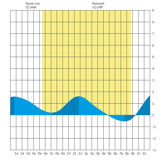 St Helens tide chart for Wednesday, May 21, 2025