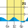 St Helens tide chart for Wednesday, May 21, 2025