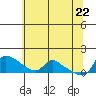 St Helens tide chart for Thursday, May 22, 2025
