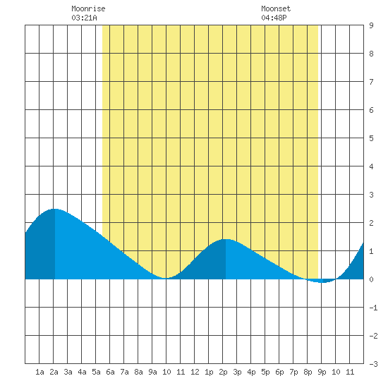 St Helens tide chart for Friday, May 23, 2025