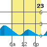 St Helens tide chart for Friday, May 23, 2025