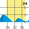St Helens tide chart for Saturday, May 24, 2025