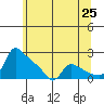 St Helens tide chart for Sunday, May 25, 2025