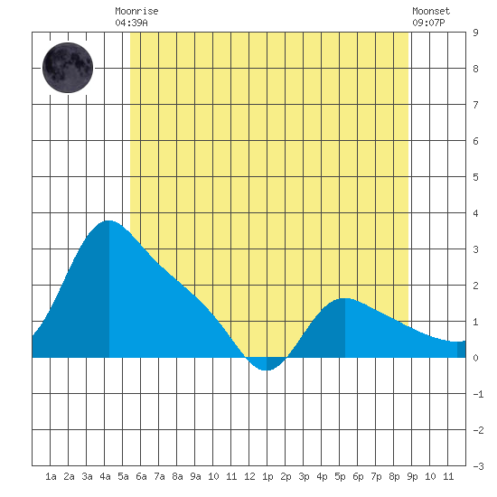 St Helens tide chart for Monday, May 26, 2025
