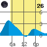 St Helens tide chart for Monday, May 26, 2025