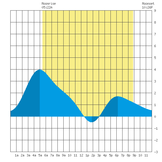 St Helens tide chart for Tuesday, May 27, 2025