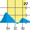 St Helens tide chart for Tuesday, May 27, 2025