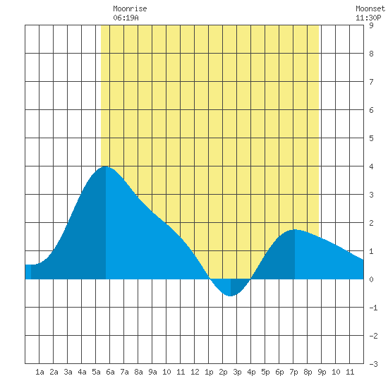 St Helens tide chart for Wednesday, May 28, 2025