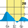 St Helens tide chart for Wednesday, May 28, 2025