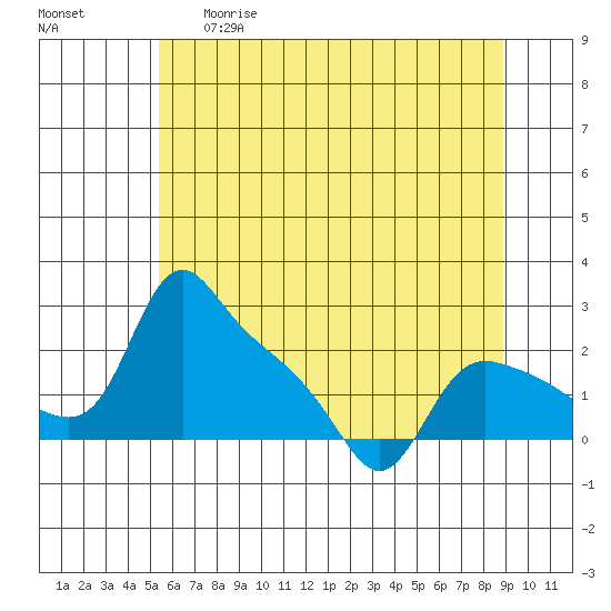 St Helens tide chart for Thursday, May 29, 2025