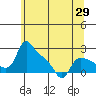 St Helens tide chart for Thursday, May 29, 2025