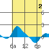 St Helens tide chart for Friday, May 2, 2025
