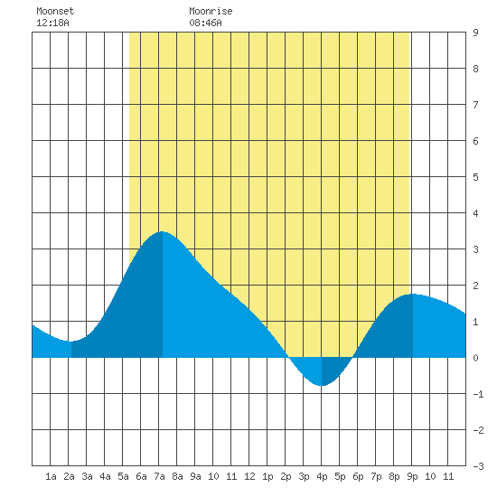 St Helens tide chart for Friday, May 30, 2025