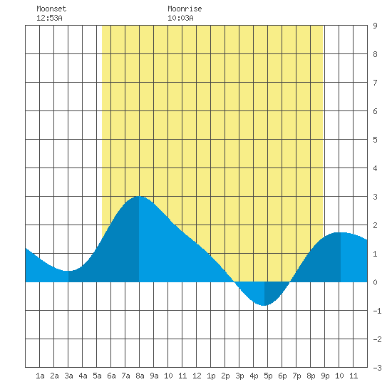 St Helens tide chart for Saturday, May 31, 2025
