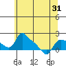 St Helens tide chart for Saturday, May 31, 2025