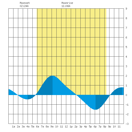 St Helens tide chart for Saturday, May 3, 2025