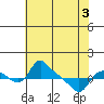 St Helens tide chart for Saturday, May 3, 2025