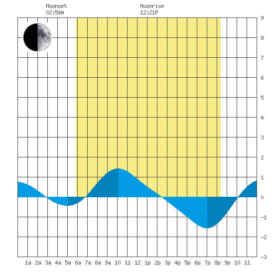 St Helens tide chart for Sunday, May 4, 2025