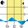St Helens tide chart for Sunday, May 4, 2025