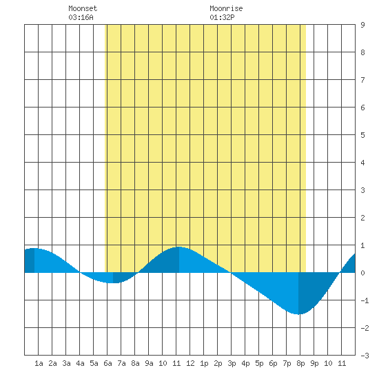 St Helens tide chart for Monday, May 5, 2025