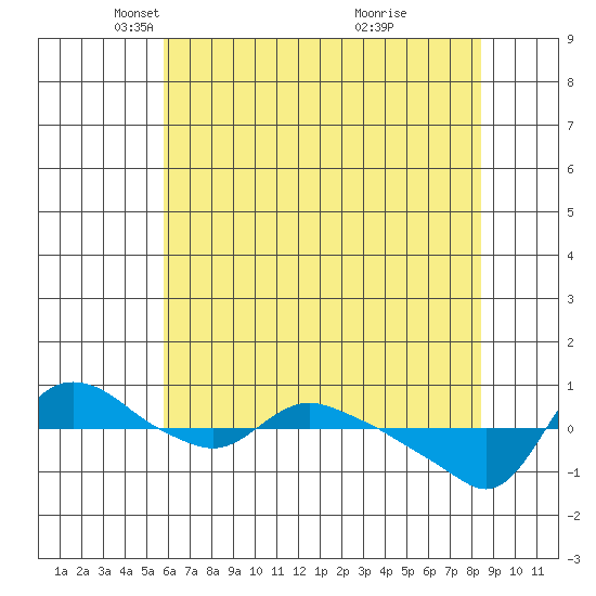 St Helens tide chart for Tuesday, May 6, 2025