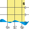 St Helens tide chart for Tuesday, May 6, 2025