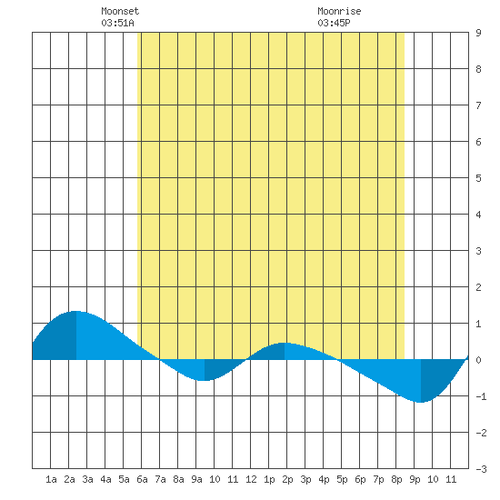 St Helens tide chart for Wednesday, May 7, 2025